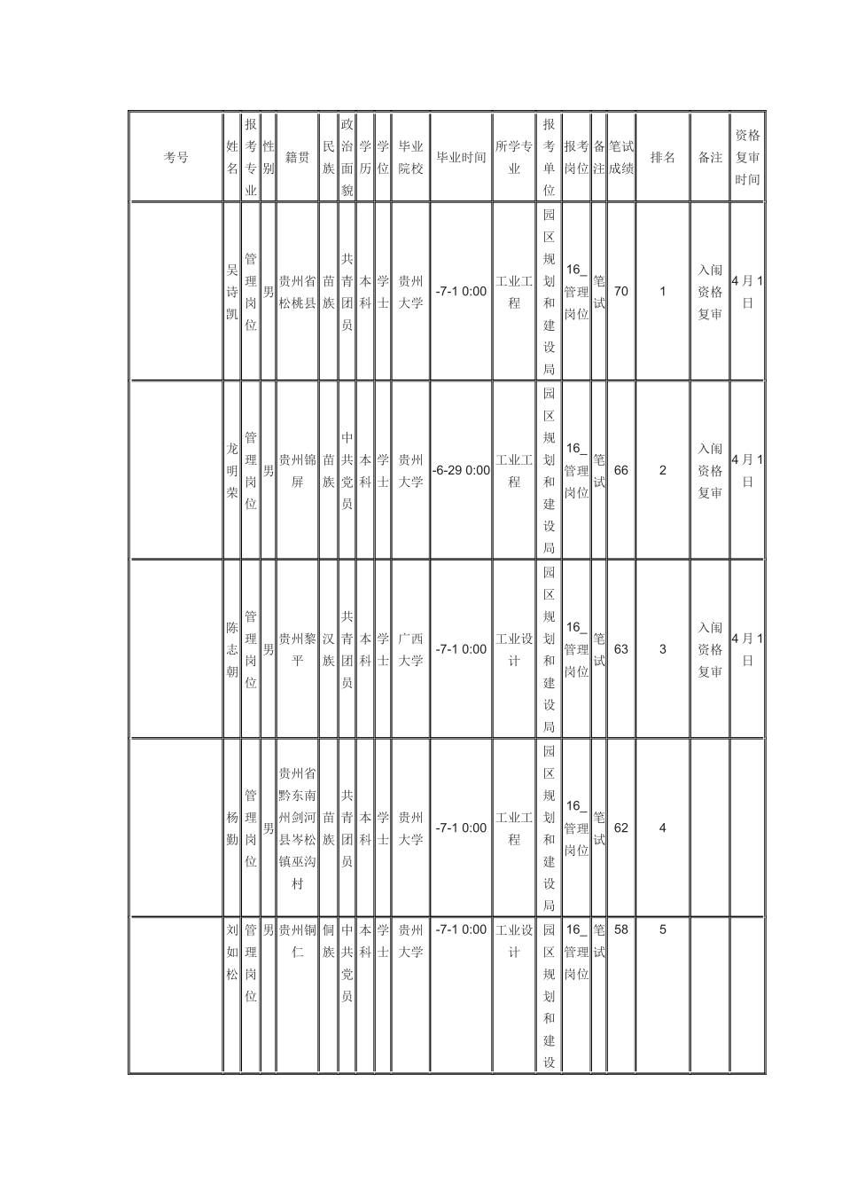 2025年引进急需紧缺人才和高层次人才笔试成绩及入闱资格复_第1页