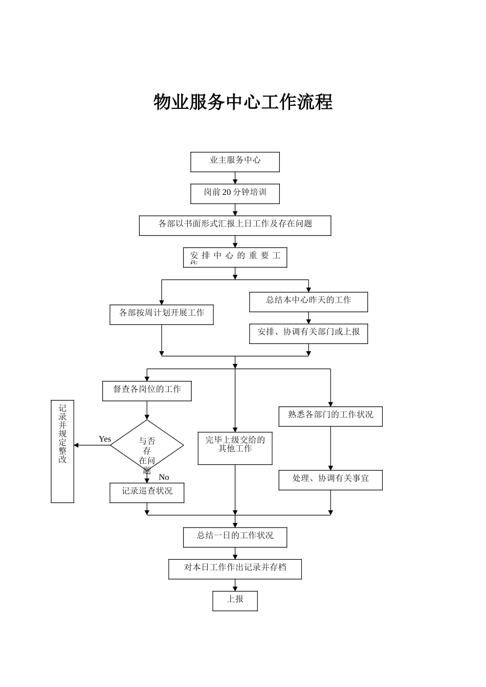 2025年物业管理全套工作流程图_第3页