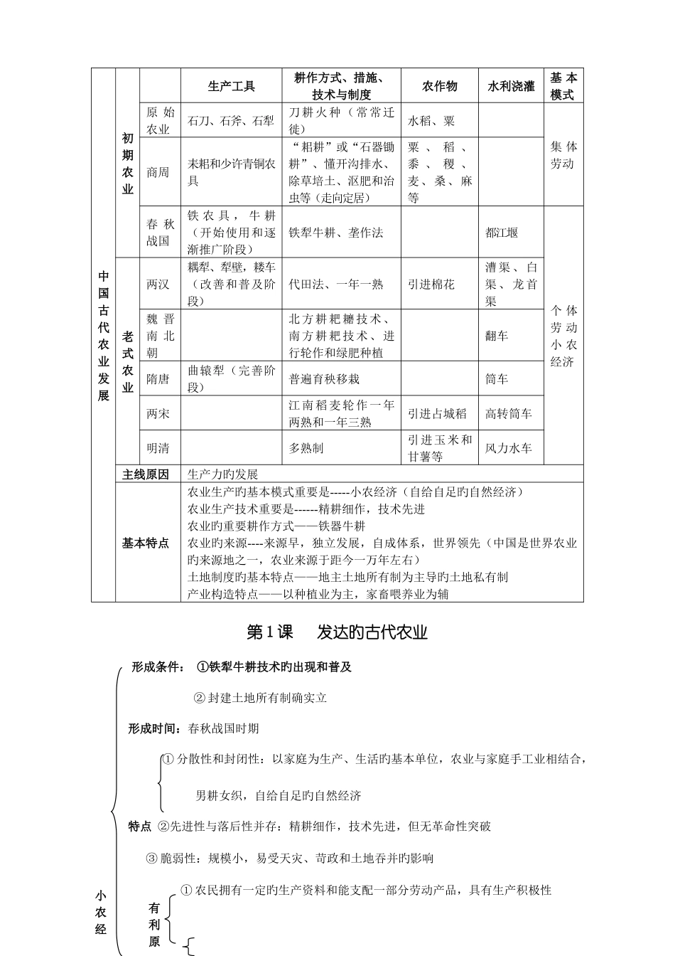 2025年历史必修二第一单元知识点整理_第1页