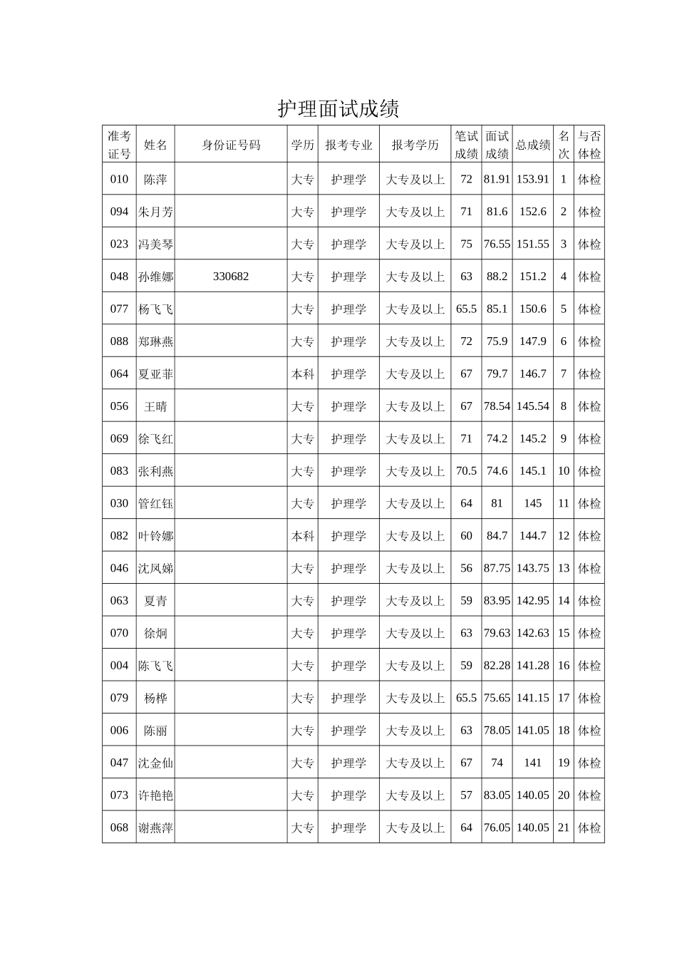 2025年护理面试成绩_第1页