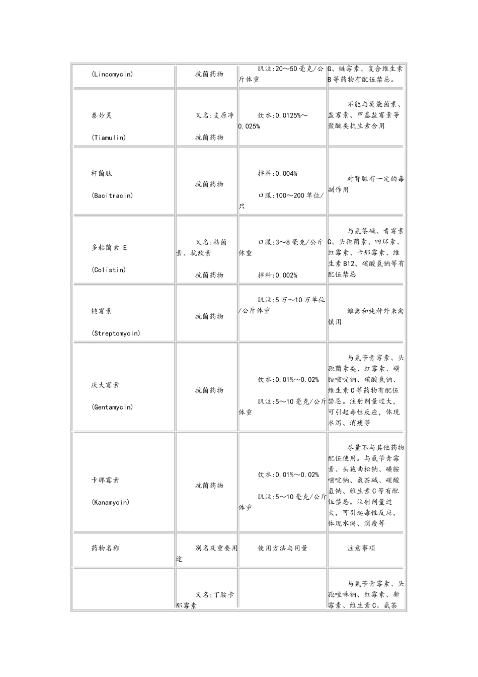 2025年兽医兽药常识家禽常用药物用法用量配伍表_第3页