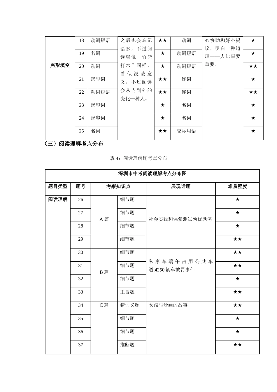 2025年深圳市中考英语试卷考点分析_第3页