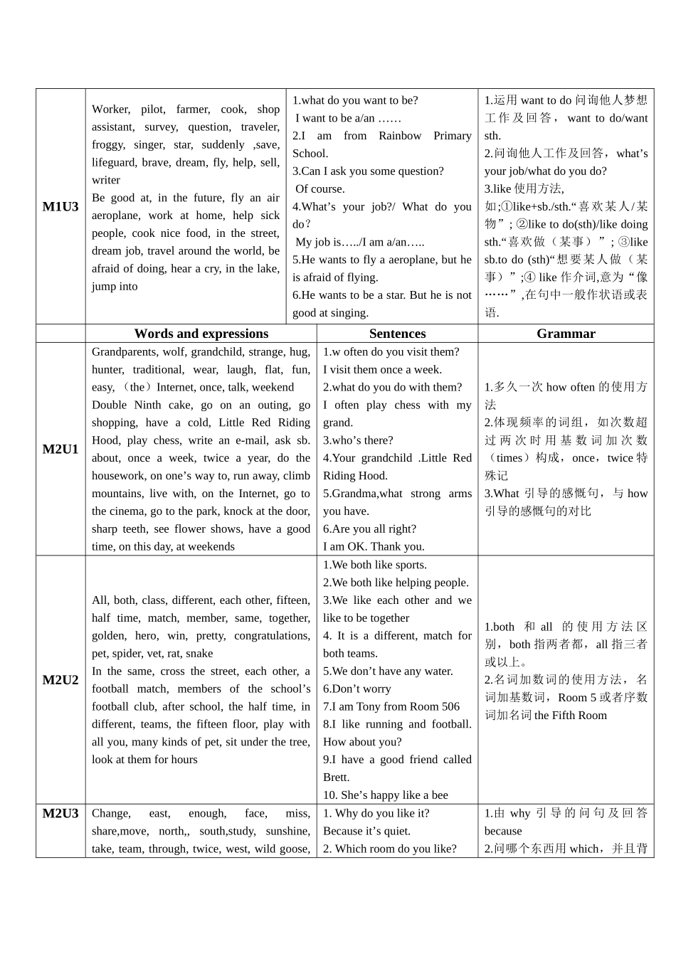 2025年沪教版上海牛津英语五年级上期末知识点总结_第2页
