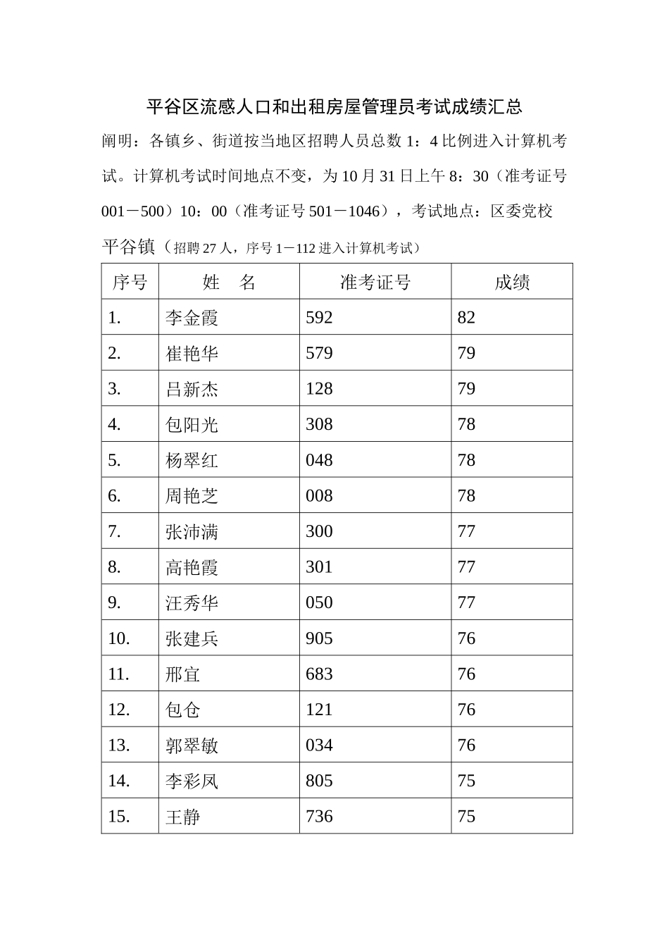 2025年平谷区流动人口和出租房屋管理员考试成绩汇总_第1页