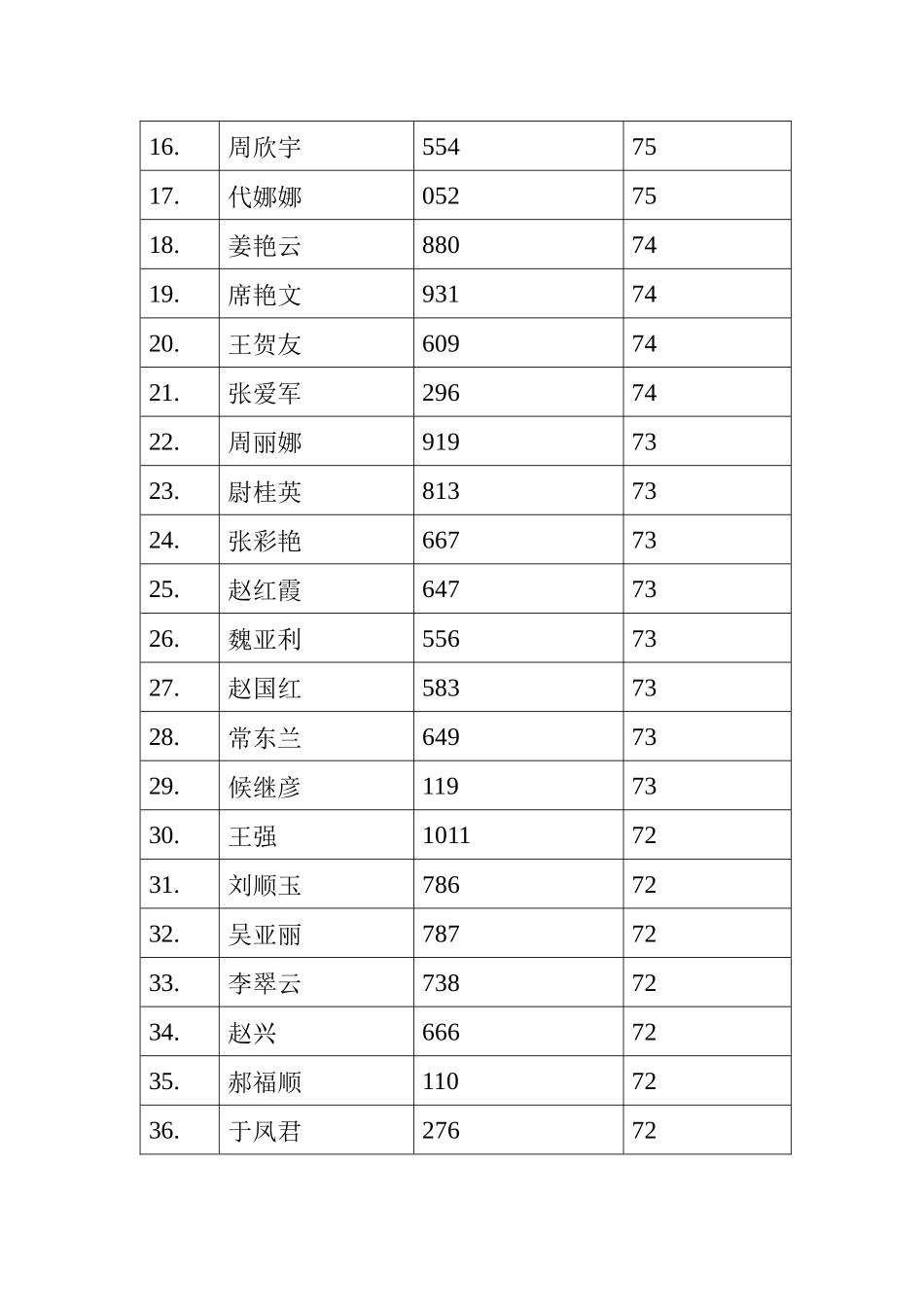 2025年平谷区流动人口和出租房屋管理员考试成绩汇总_第2页