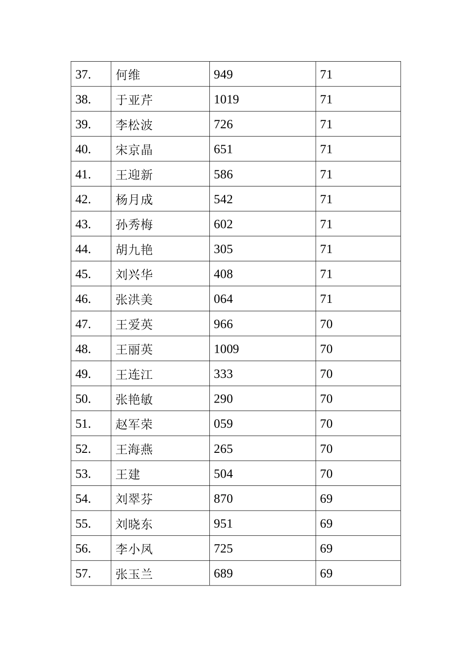 2025年平谷区流动人口和出租房屋管理员考试成绩汇总_第3页
