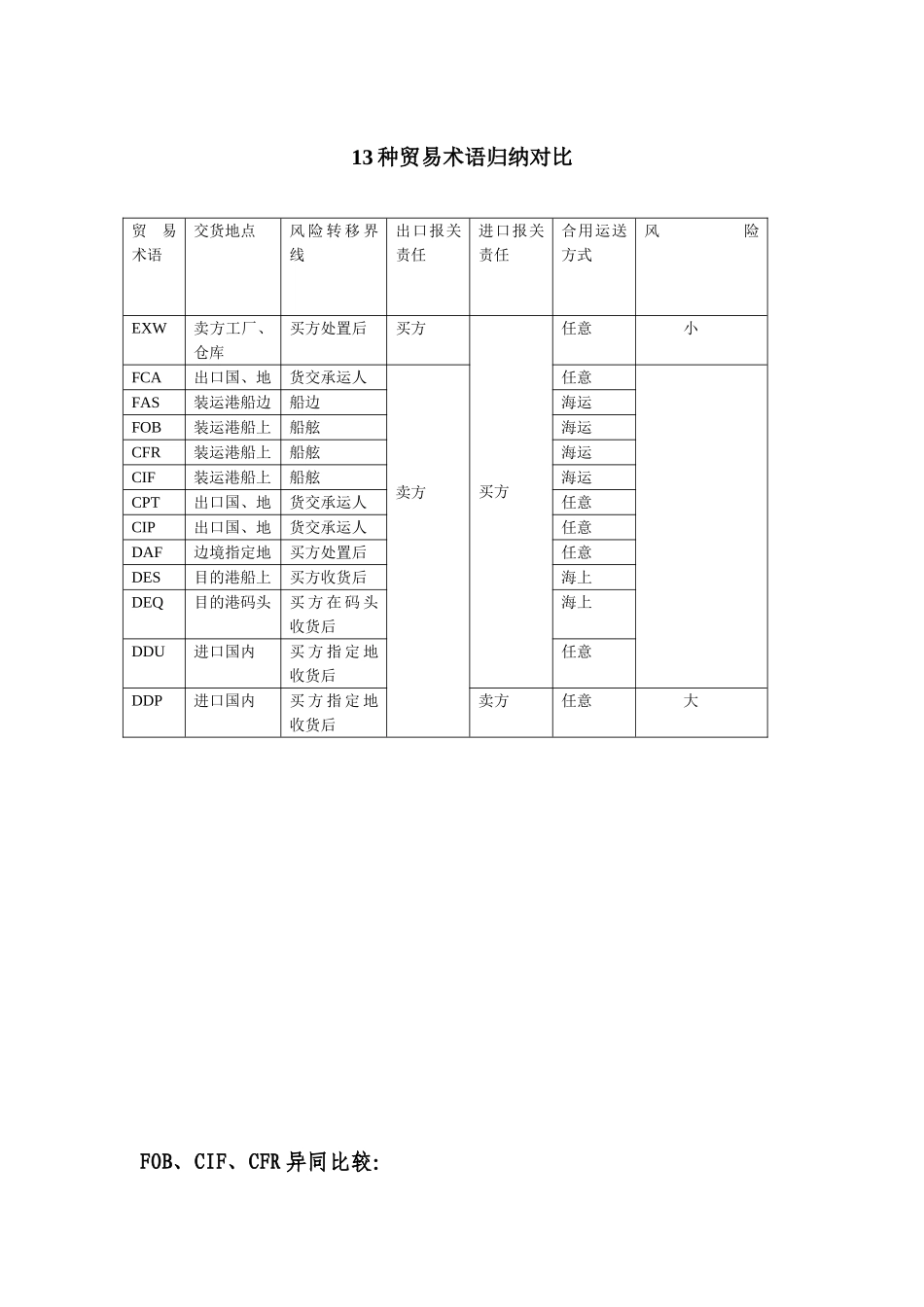 2025年13种贸易术语的比较归纳_第1页