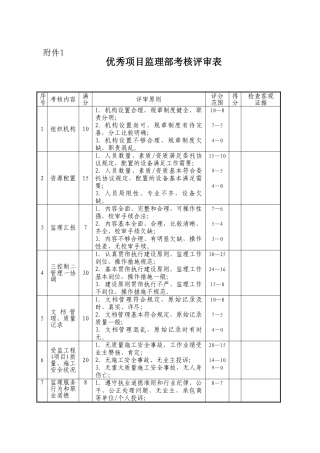 2025年监理考核表项目部总监监理工程师