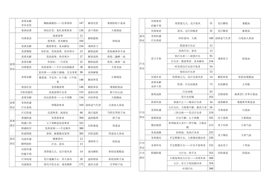 2025年伤寒论主要症治归纳表_第2页