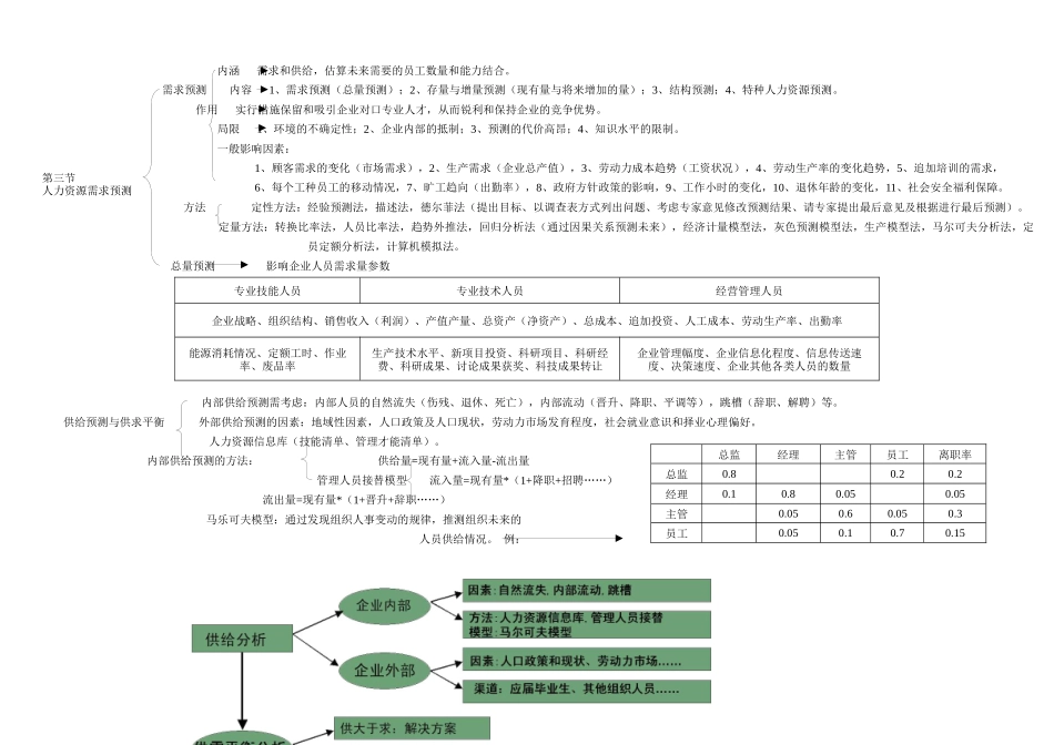 人力资源管理师二级-考试大纲-脉络梳理_第2页
