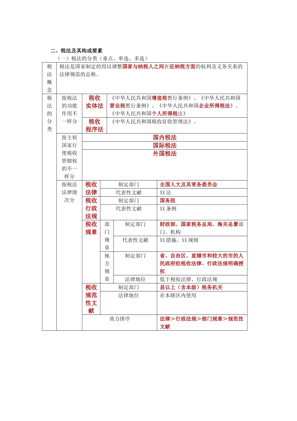 2025年第三章税收法律制度考点总结_第2页