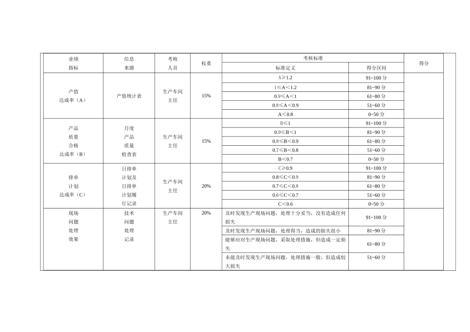 某公司生产车间班组长绩效考核方案_第2页