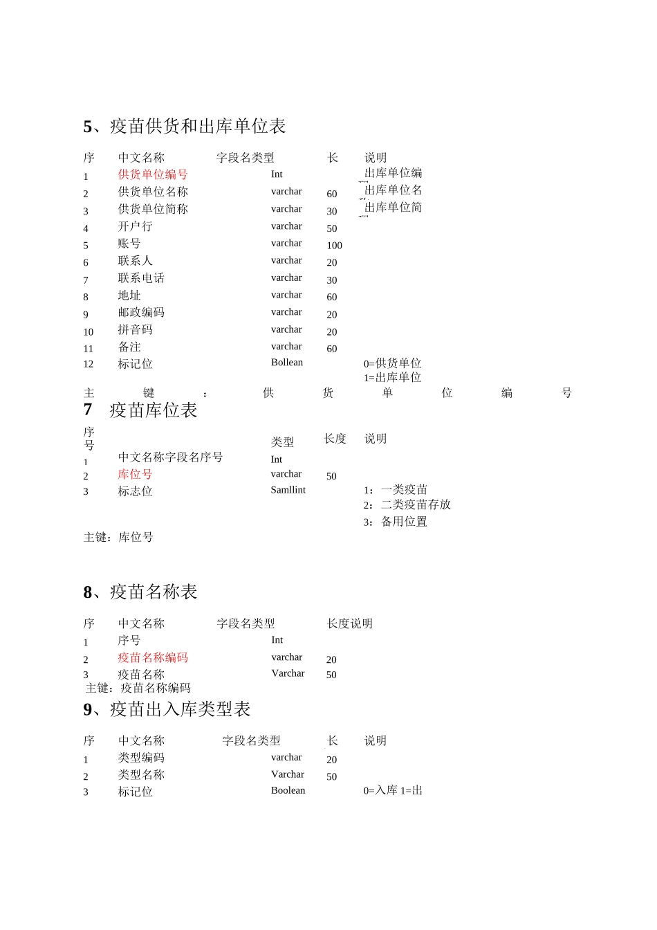 医疗系统数据表结构说明书(附件)_第2页