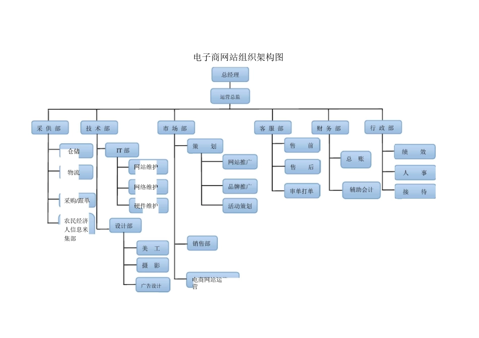 电子商务公司运营公司组织架构图90977_第1页