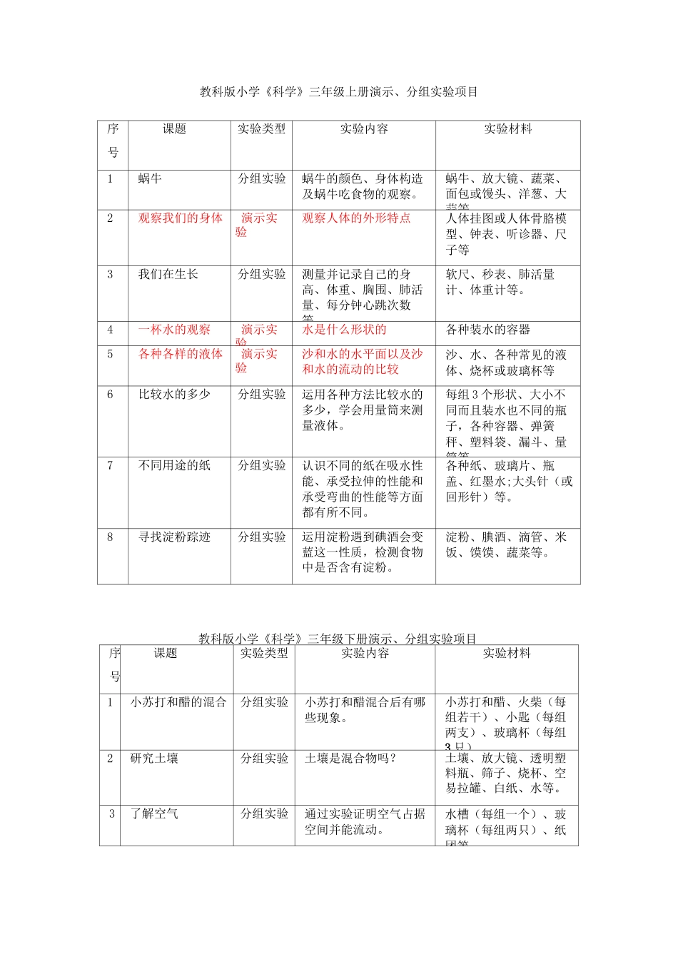 教科版小学《科学》全部演示分组实验项目_第1页