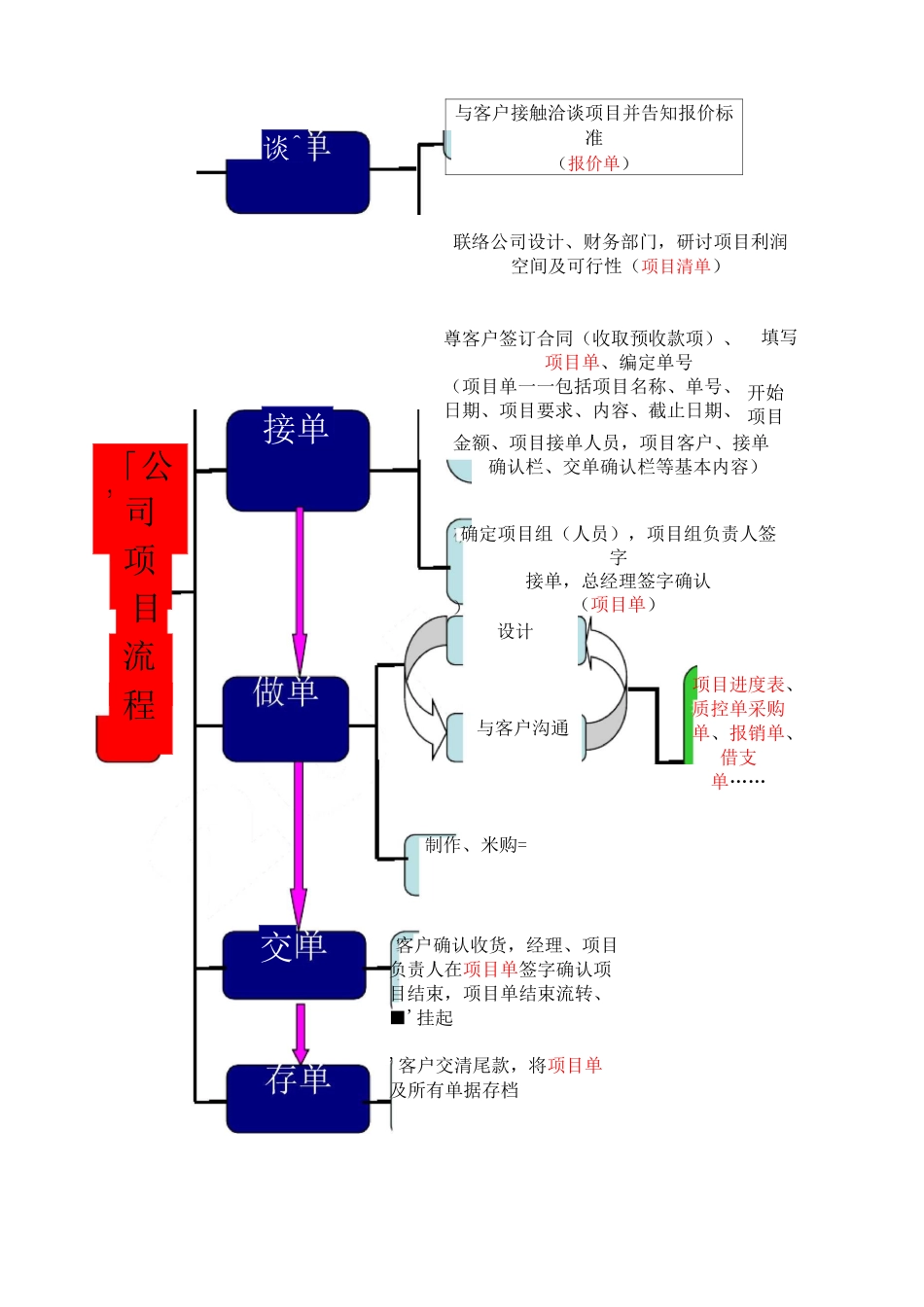 广告公司项目操作规范_第1页