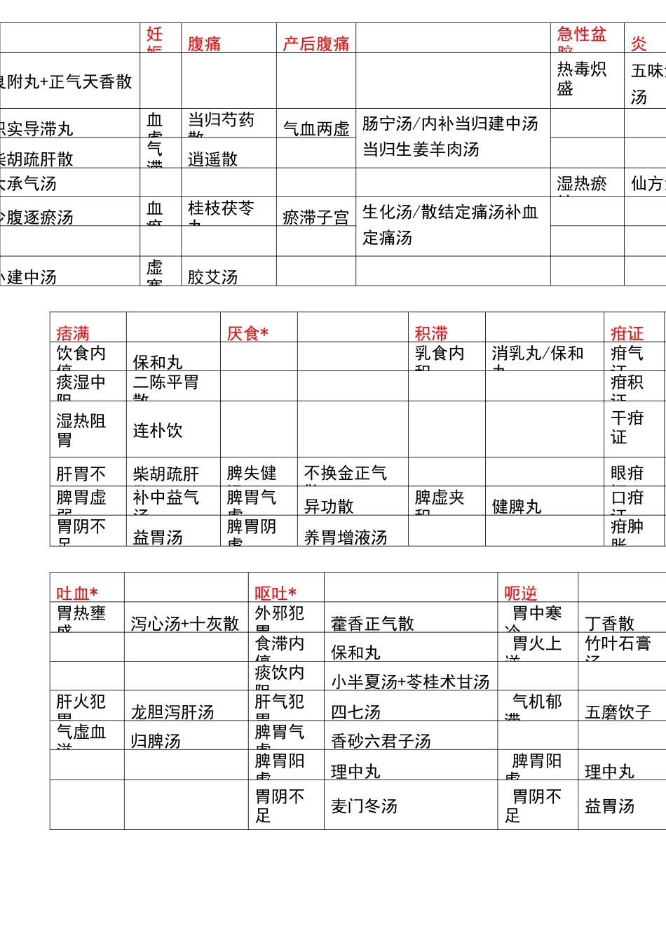 中医执业医师内外妇儿归类_第1页