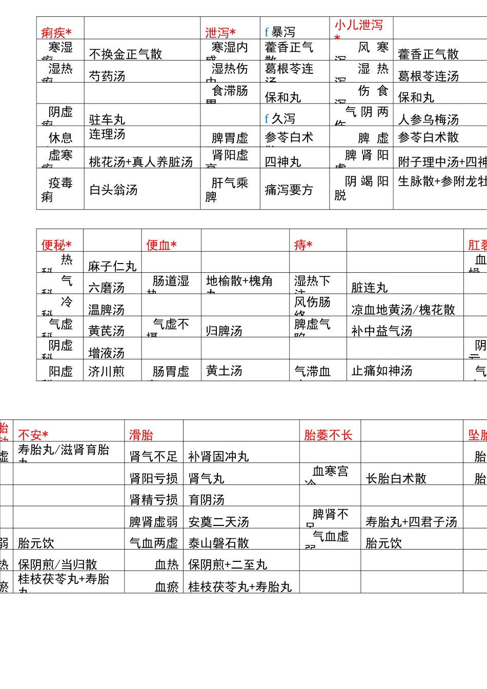 中医执业医师内外妇儿归类_第2页