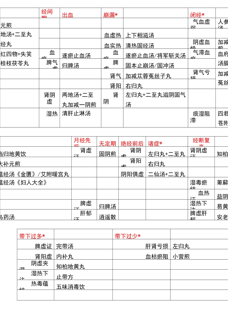 中医执业医师内外妇儿归类_第3页