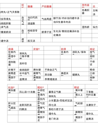中医执业医师内外妇儿归类