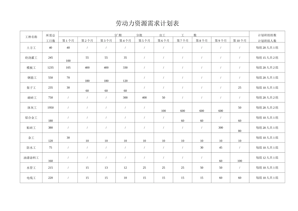 整套施工进度网络图(含劳动力需求计划)_第1页