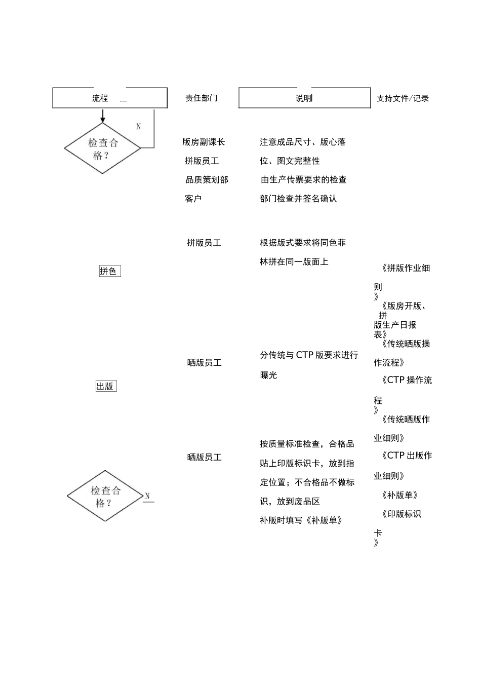 印刷部生产管理操作流程_第3页