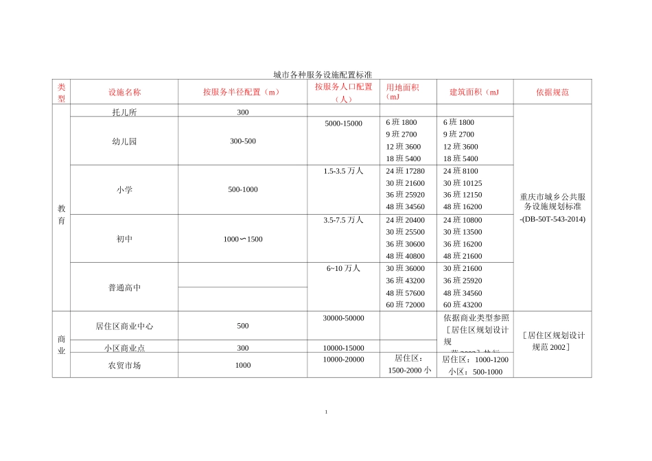 城市各种服务设施半径_第1页