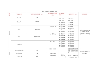 城市各种服务设施半径