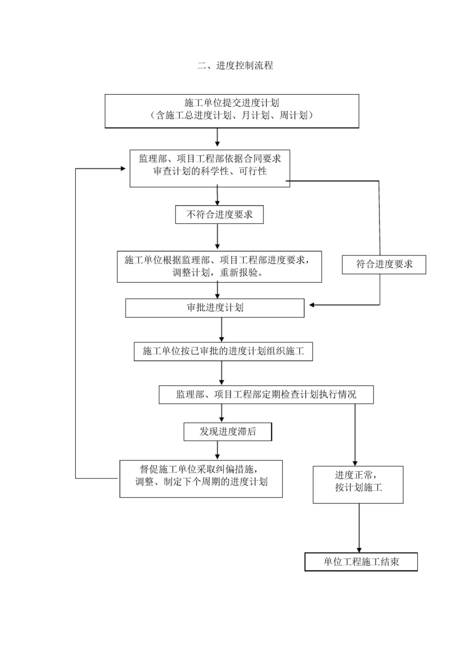 工程进度计划与措施._第2页