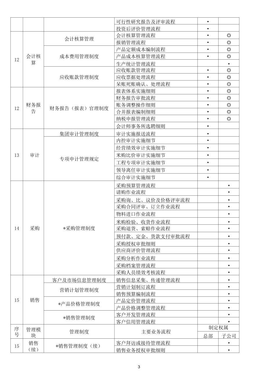 制度流程体系框架一览表_第3页