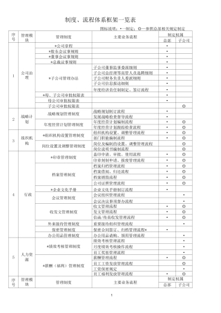制度流程体系框架一览表