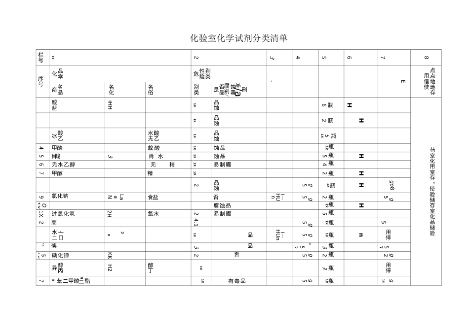 化验室化学试剂分类清单汇总_第1页