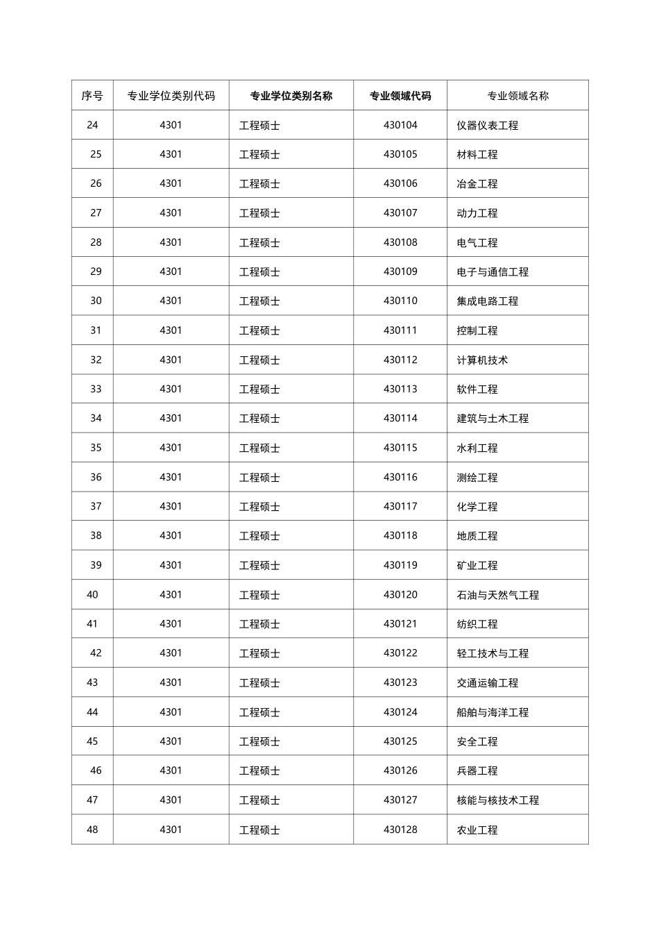 专业学位类别代码参照一览表_第2页