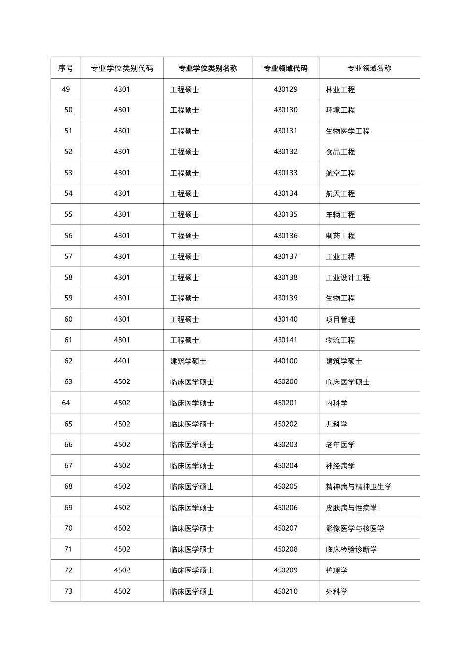 专业学位类别代码参照一览表_第3页