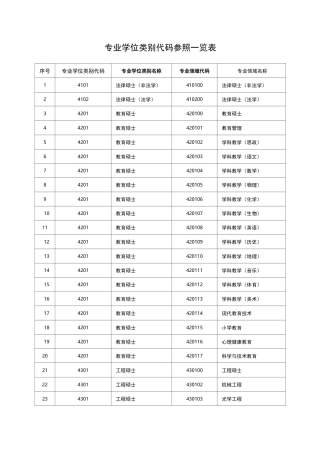 专业学位类别代码参照一览表
