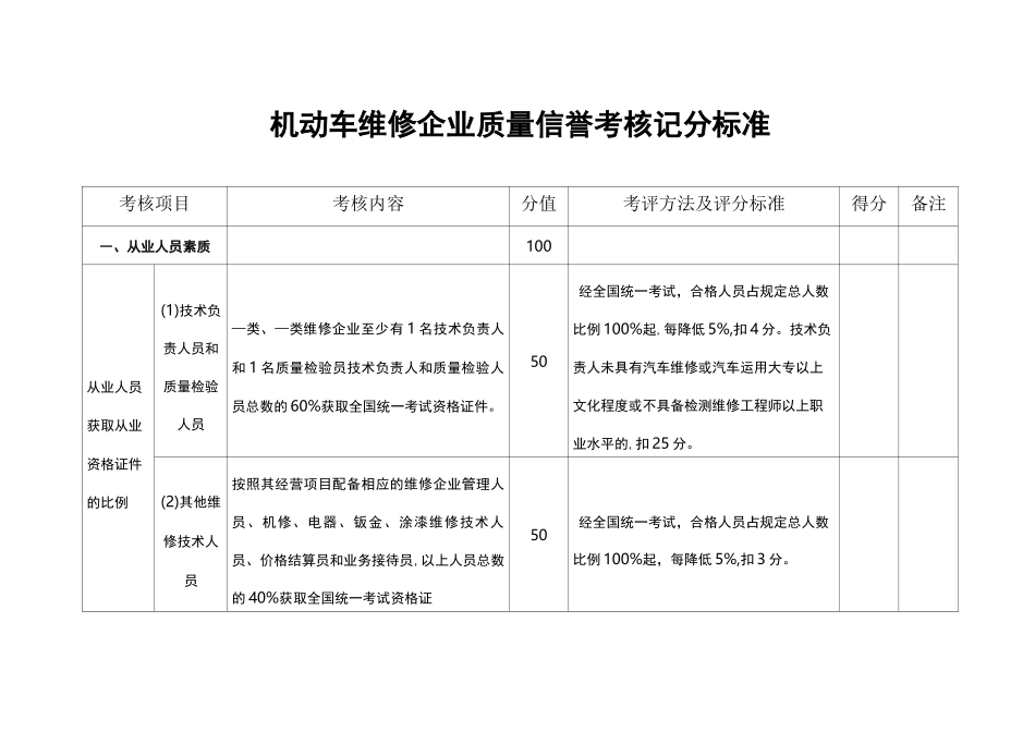 机动车维修企业质量信誉考核记分标准_第1页