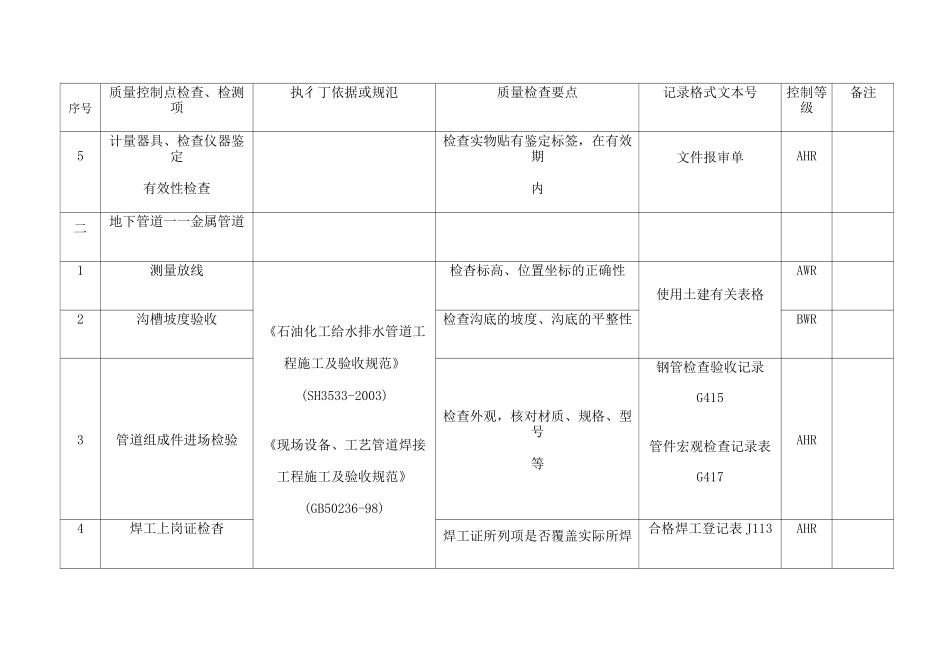管道工程质量控制点等级划分表_第2页