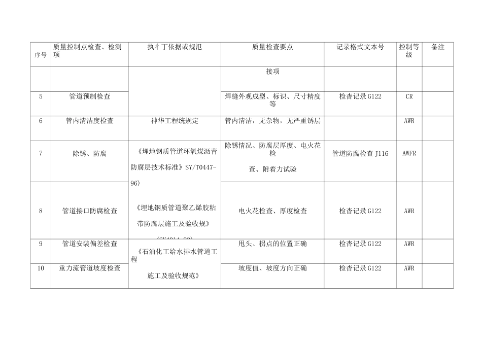 管道工程质量控制点等级划分表_第3页