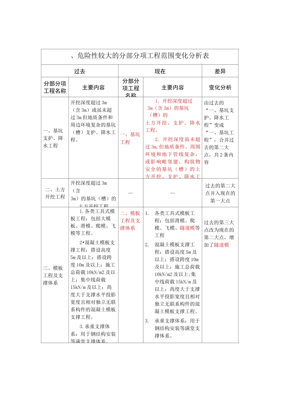 5、危大工程范围新旧变化对比表_第1页