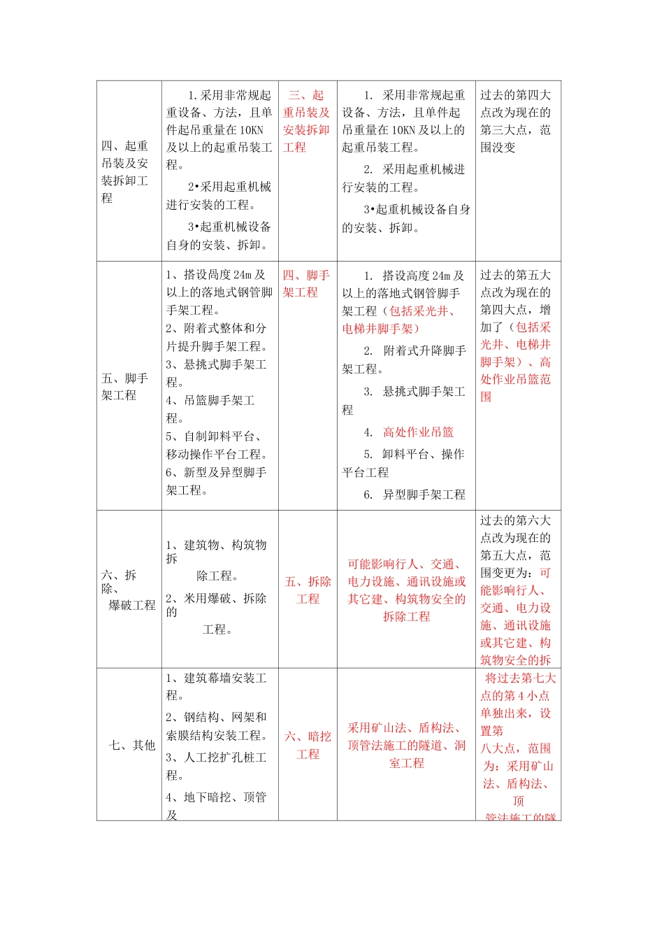 5、危大工程范围新旧变化对比表_第2页