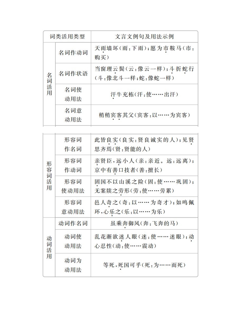 高中语文 开篇 学案二 高中必备古代汉语语法知识学案 新人教版必修上册-新人教版高中上册语文学案_第2页