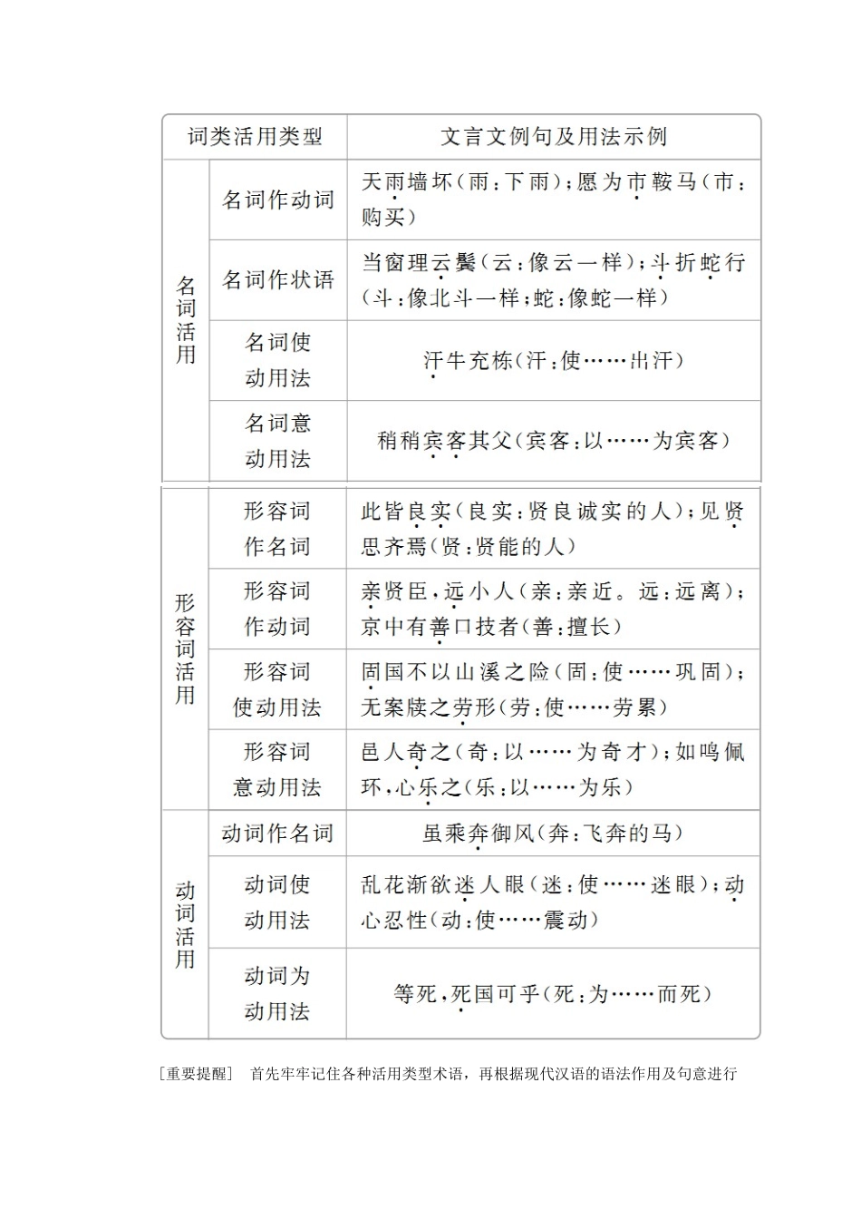 高中语文 开篇学案二 高中必备古代汉语语法知识学案 新人教版必修1-新人教版高中必修1语文学案_第2页