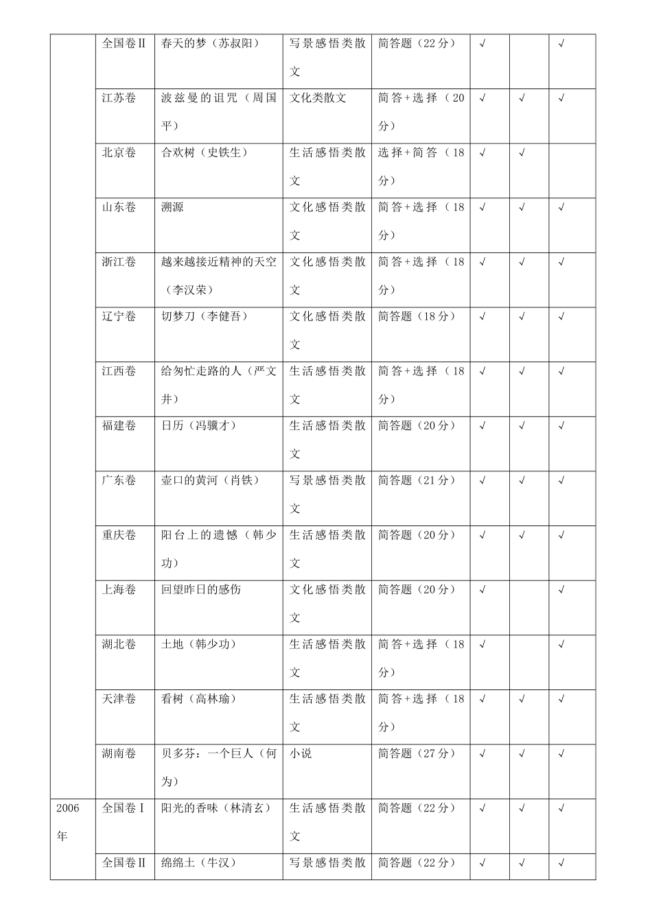 高中语文 文学类文本阅读（散文篇）备考指南素材_第2页
