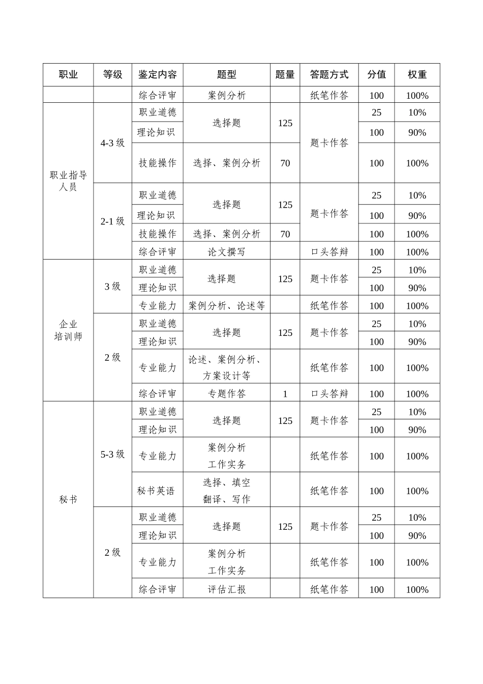 2025年国家职业资格全国统一鉴定考核方案_第3页