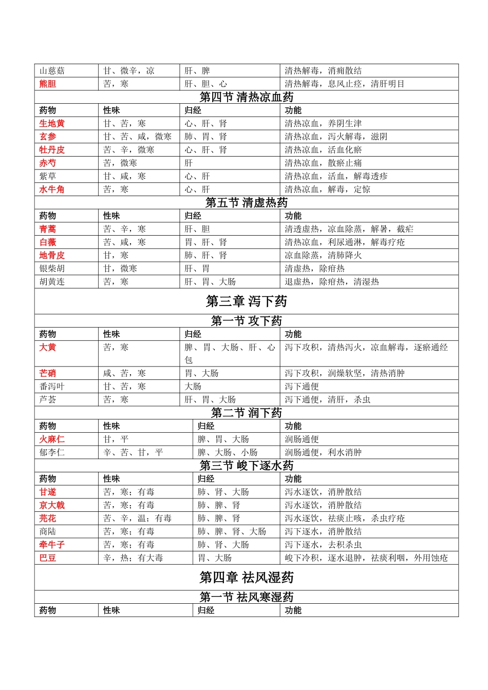 2025年考研《中药学》考点精华_第3页