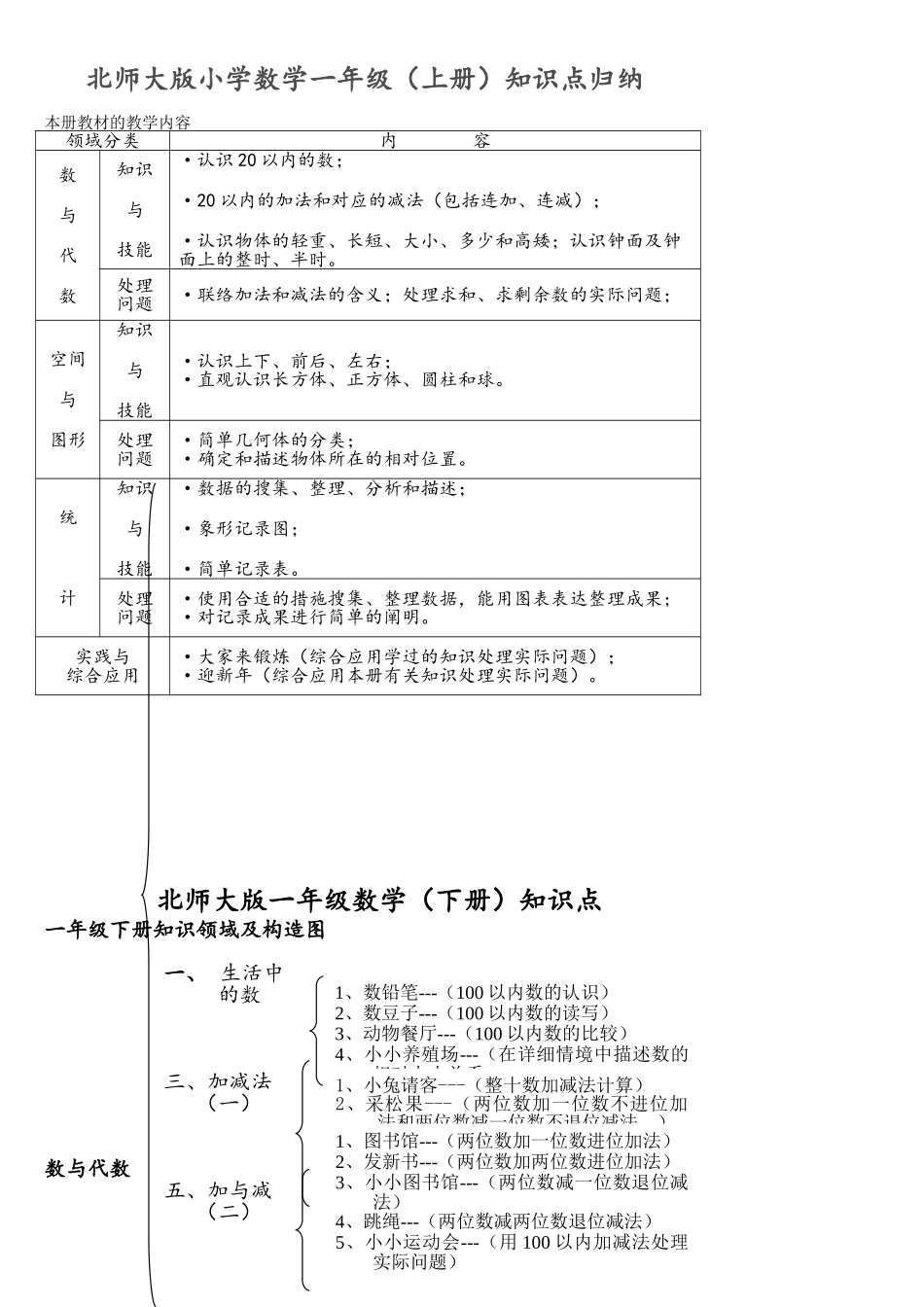 2025年北师大版小学数学知识点归纳—简化版_第1页