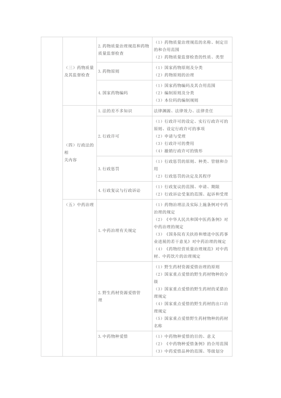 2025年执业中药师考试大纲药事管理与法规_第2页