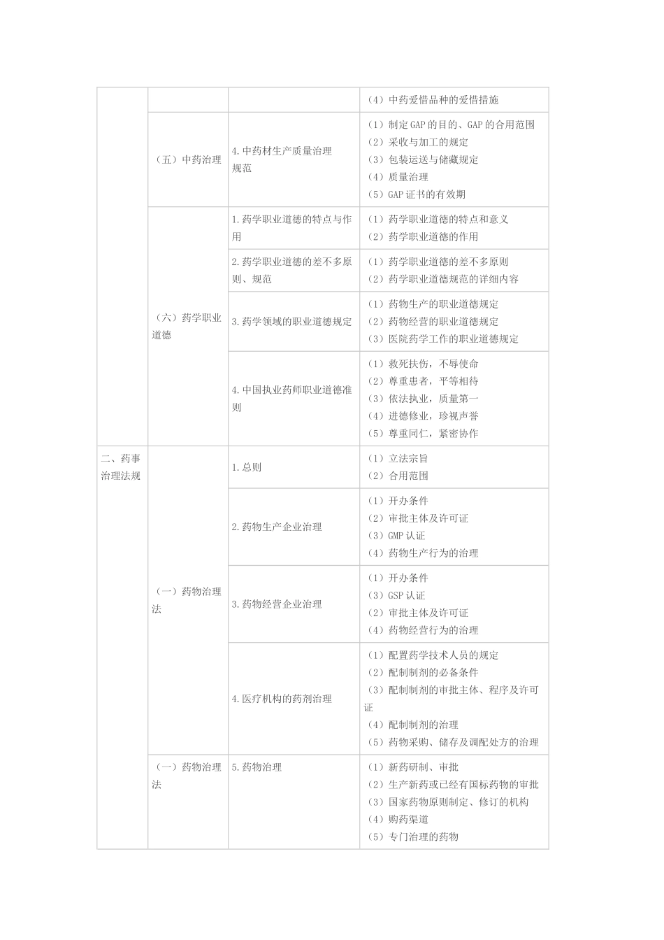 2025年执业中药师考试大纲药事管理与法规_第3页