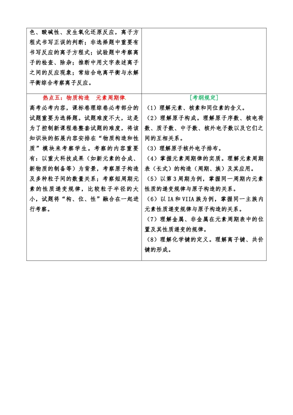 2025年高考化学考试大纲解读专题二高考热点_第2页