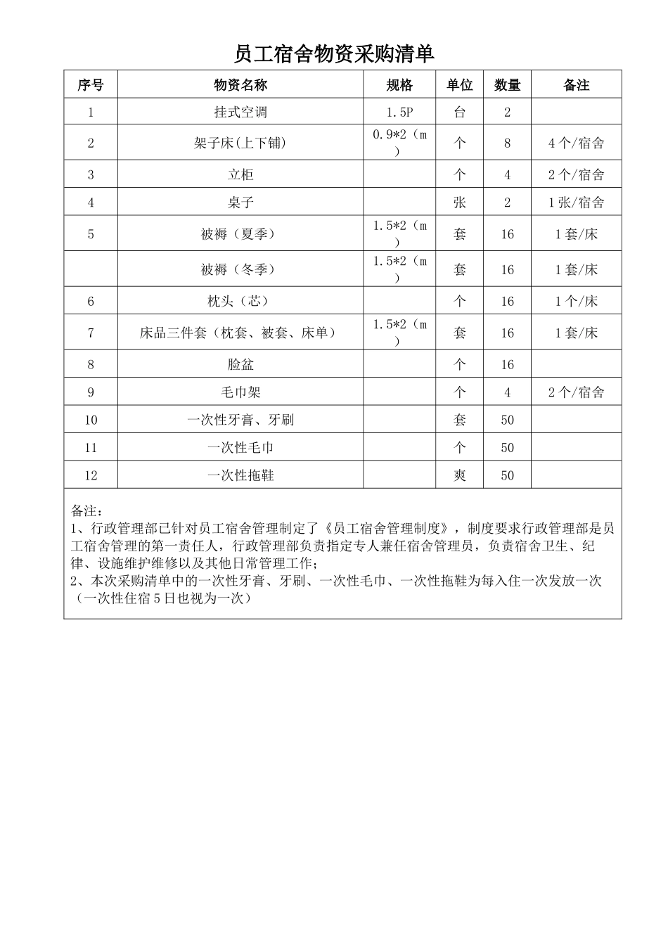 关于申请员工宿舍物资采购的请示_第2页